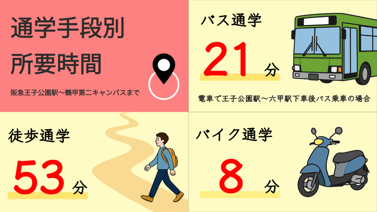 阪急王子公園駅から鶴甲第二キャンパスまでの通学時間