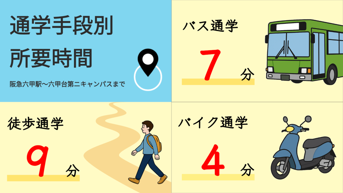 阪急六甲駅から六甲台第二キャンパスまでの通学時間