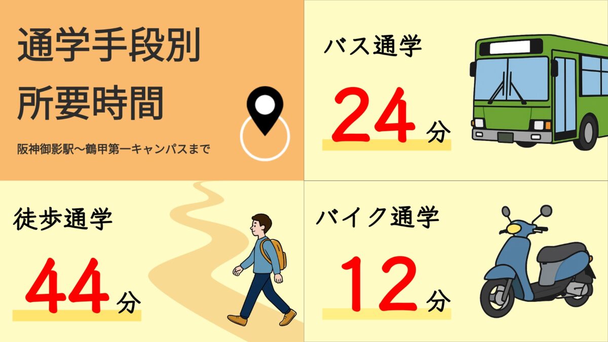 阪神御影駅から鶴甲第一キャンパスまでの通学時間