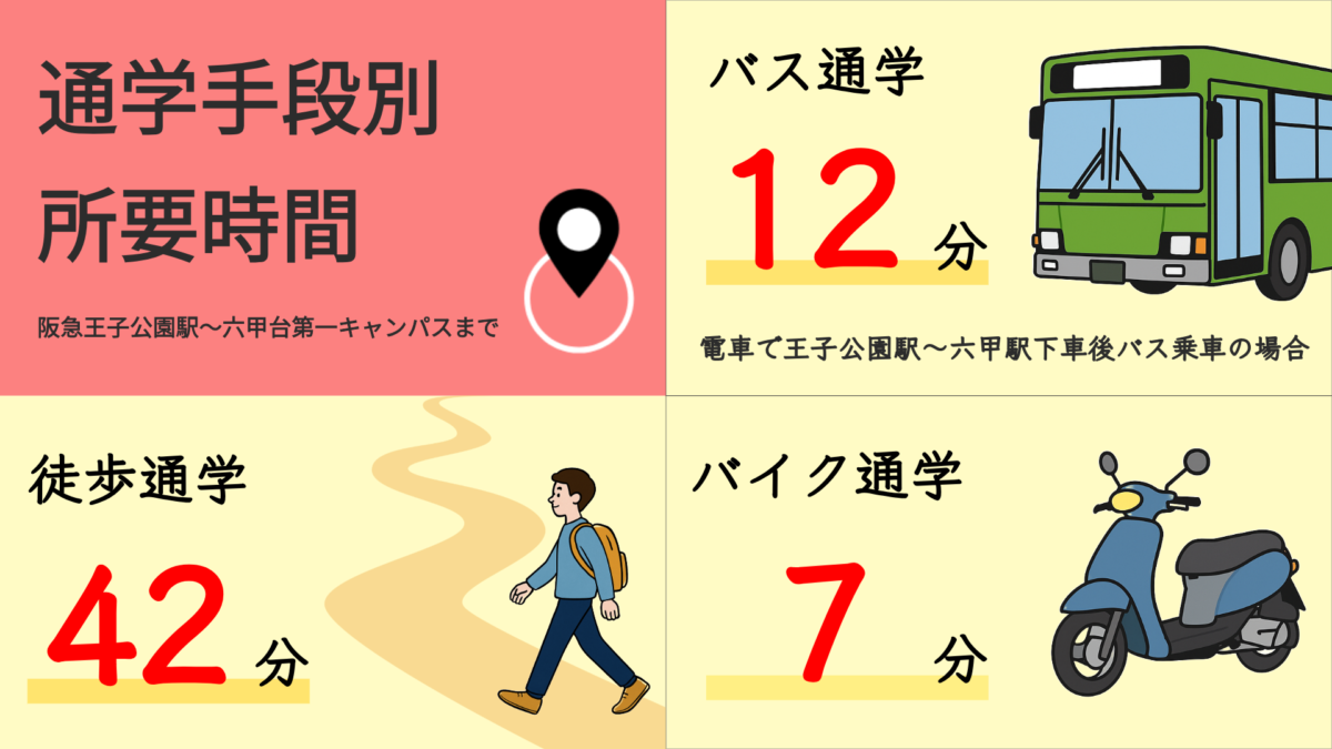 阪急王子公園駅から六甲台第一キャンパスまでの通学時間