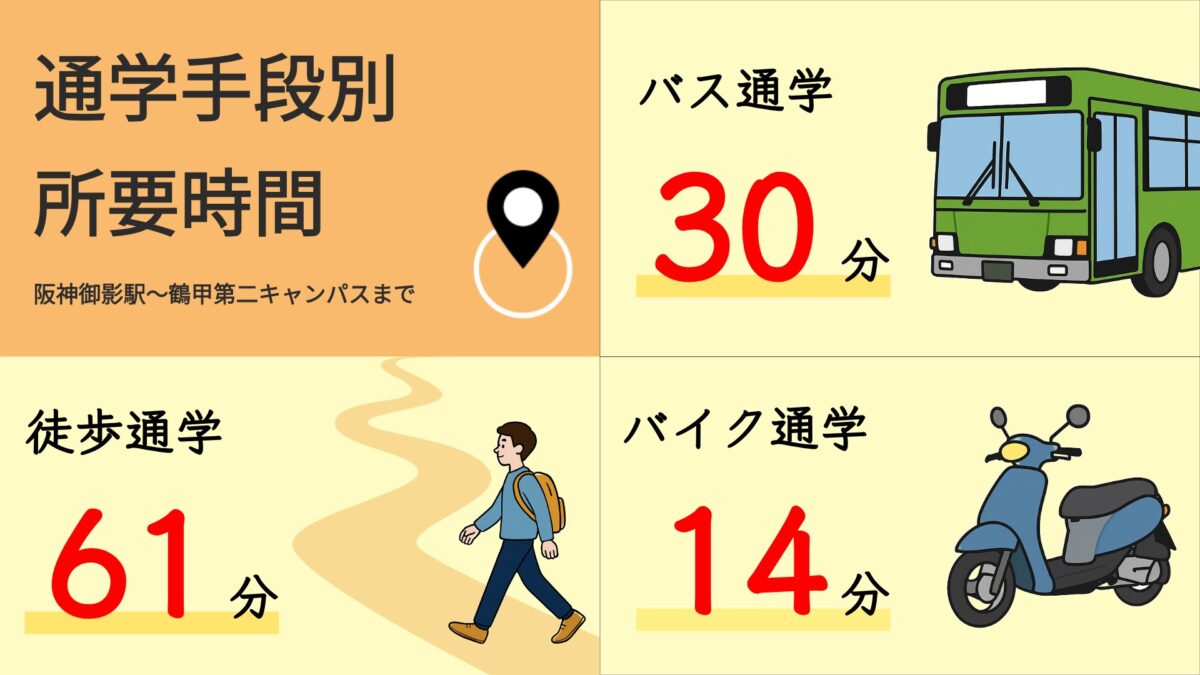 阪神御影駅から鶴甲第二キャンパスまでの通学時間