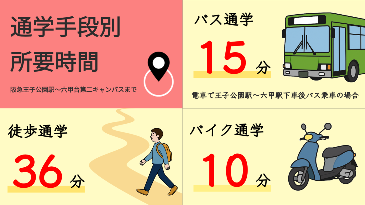 阪急王子公園駅から六甲台第二キャンパスまでの通学時間