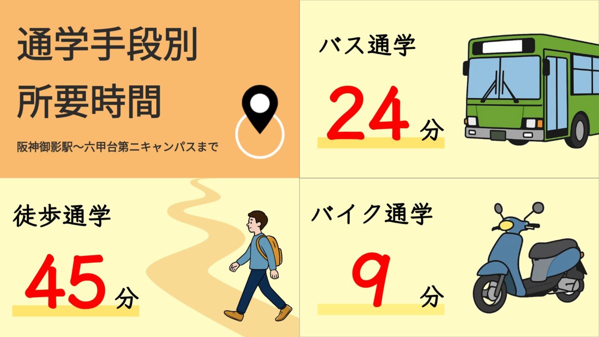 阪神御影駅から六甲台第二キャンパスまでの通学時間