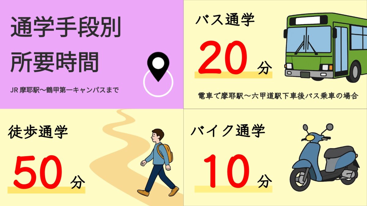 摩耶駅から鶴甲第一キャンパスまでの通学時間