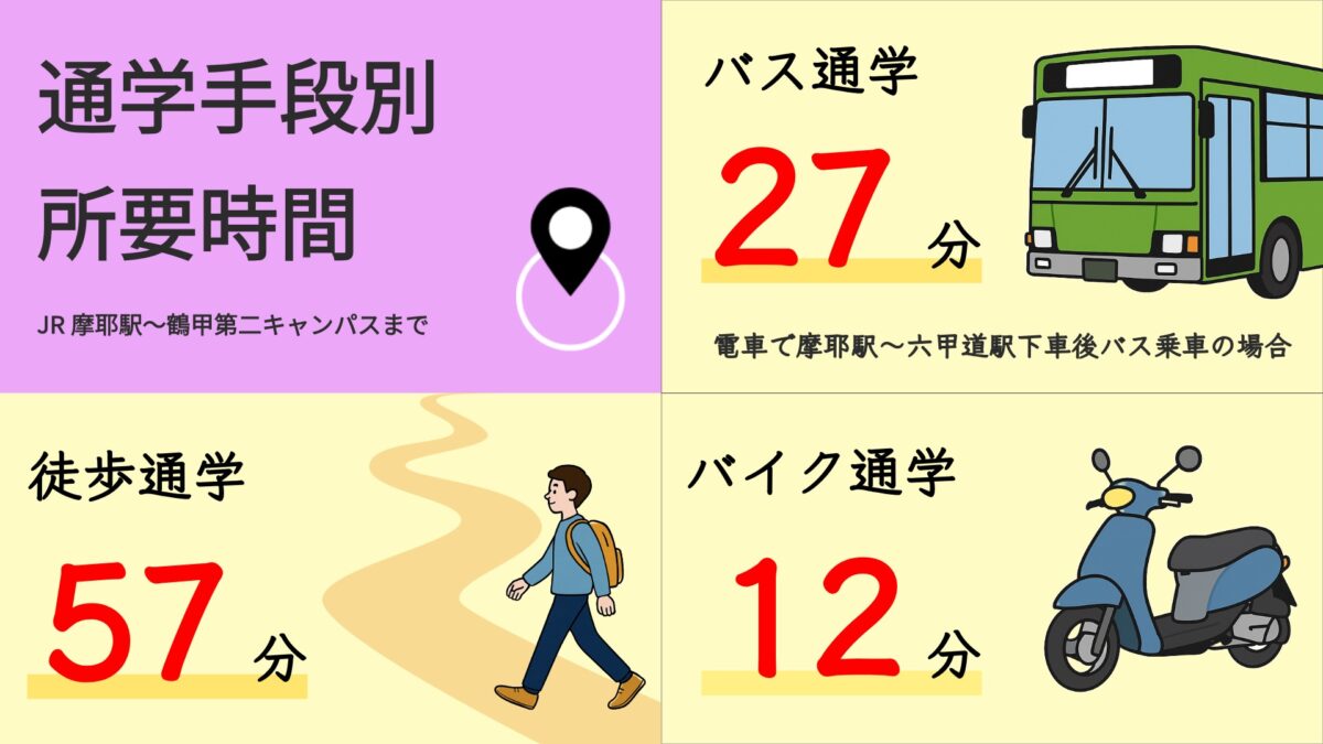 摩耶駅から鶴甲第二キャンパスまでの通学時間