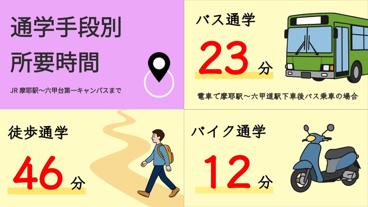 摩耶駅から六甲台第一キャンパスまでの通学時間
