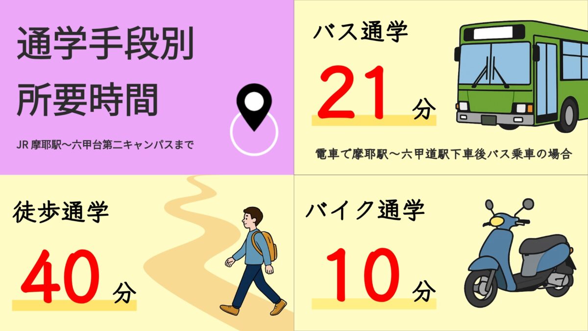 摩耶駅から六甲台第二キャンパスまでの通学時間