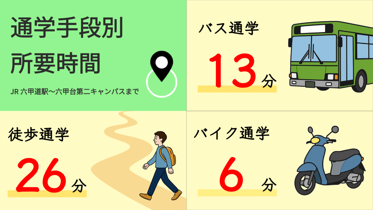 六甲台第二キャンパスまでの通学時間