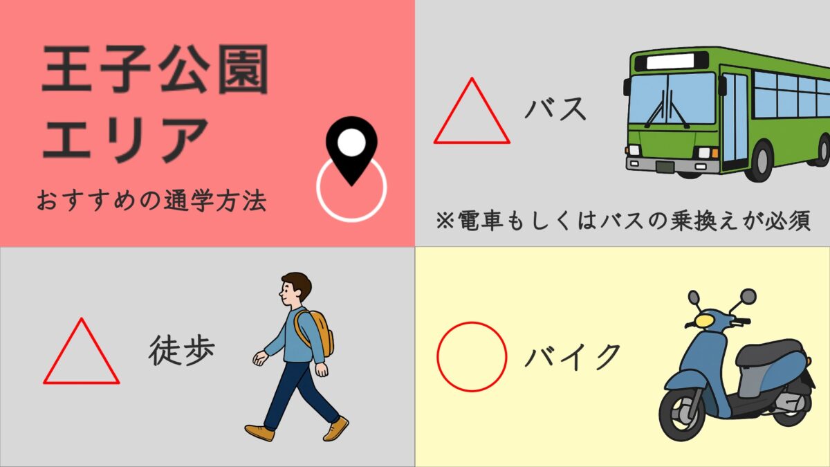 王子公園エリアから神戸大学までのおすすめの通学方法の画像