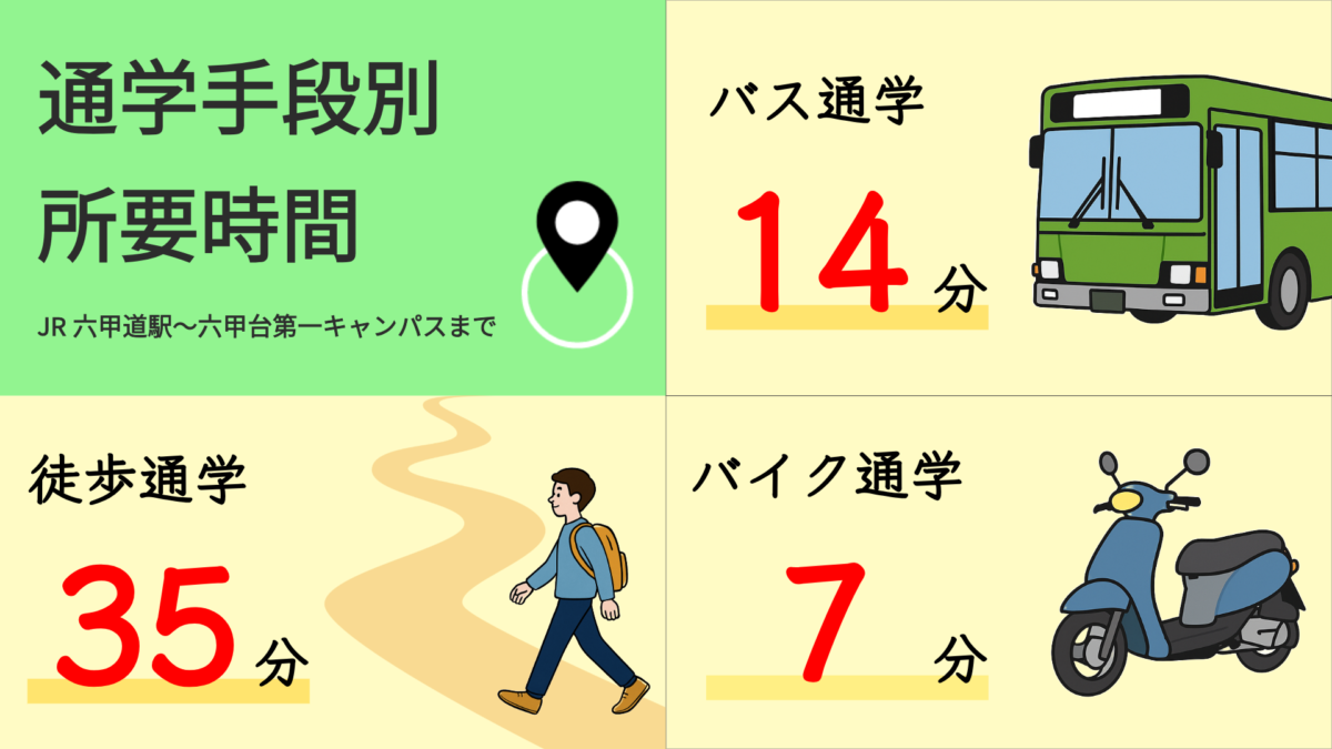 六甲台第一キャンパスまでの通学時間