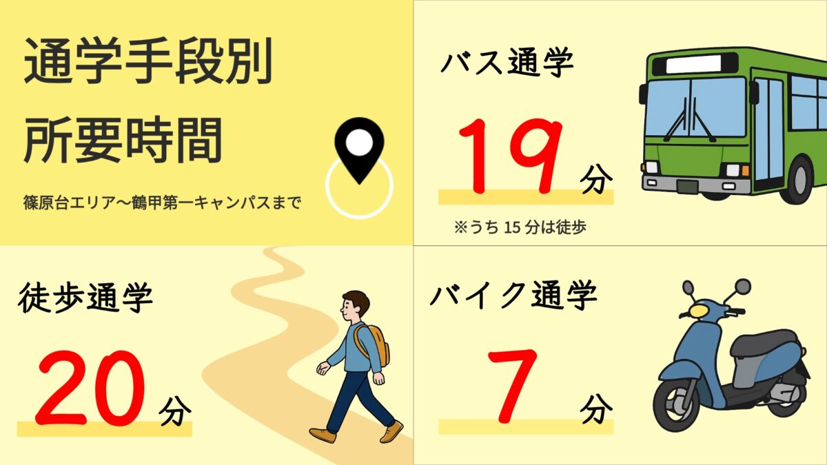 篠原台エリアから鶴甲第一キャンパスまでの通学時間