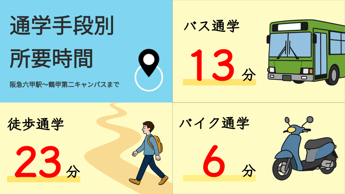 阪急六甲駅から鶴甲第二キャンパスまでの通学時間