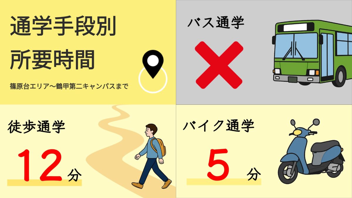 篠原台エリアから鶴甲第二キャンパスまでの通学時間