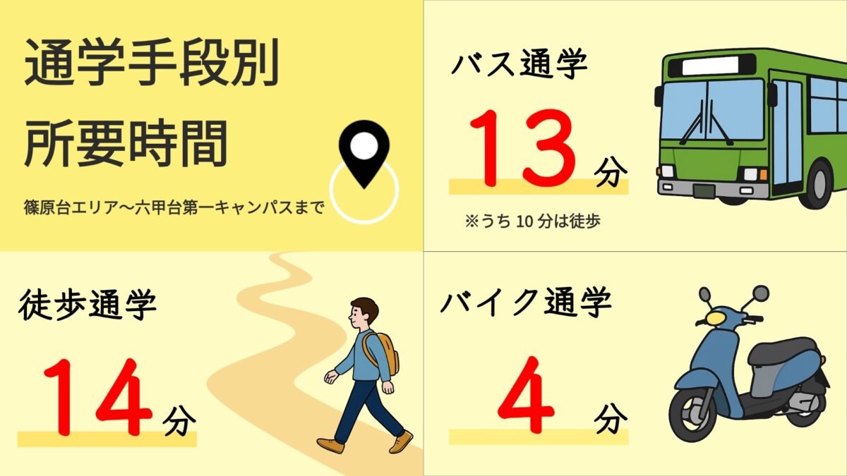 篠原台エリアから六甲台第一キャンパスまでの通学時間
