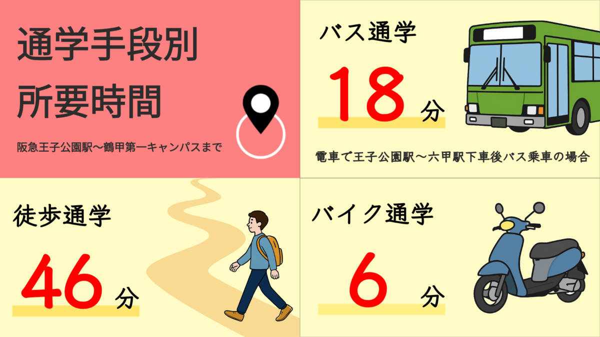 阪急王子公園駅から鶴甲第一キャンパスまでの通学時間