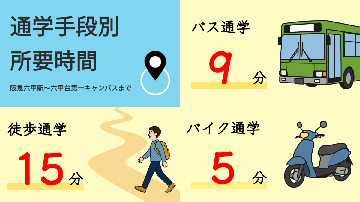 阪急六甲駅から六甲台第一キャンパスまでの通学時間