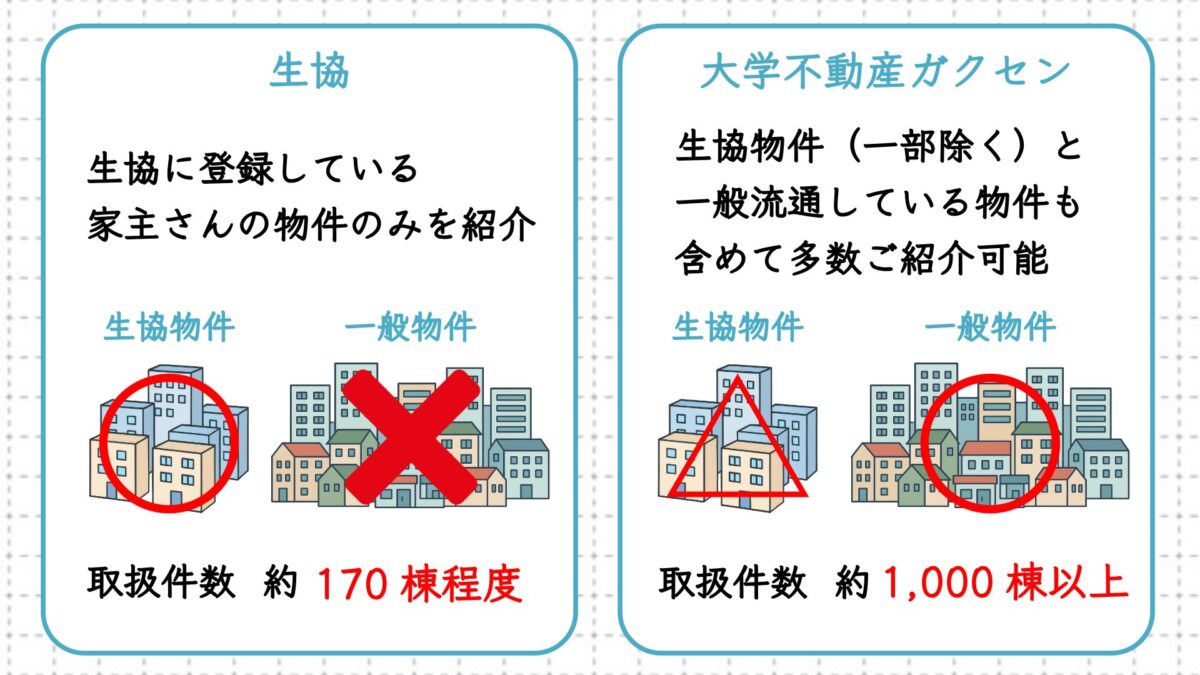 生協と大学不動産ガクセンの違いの説明画像